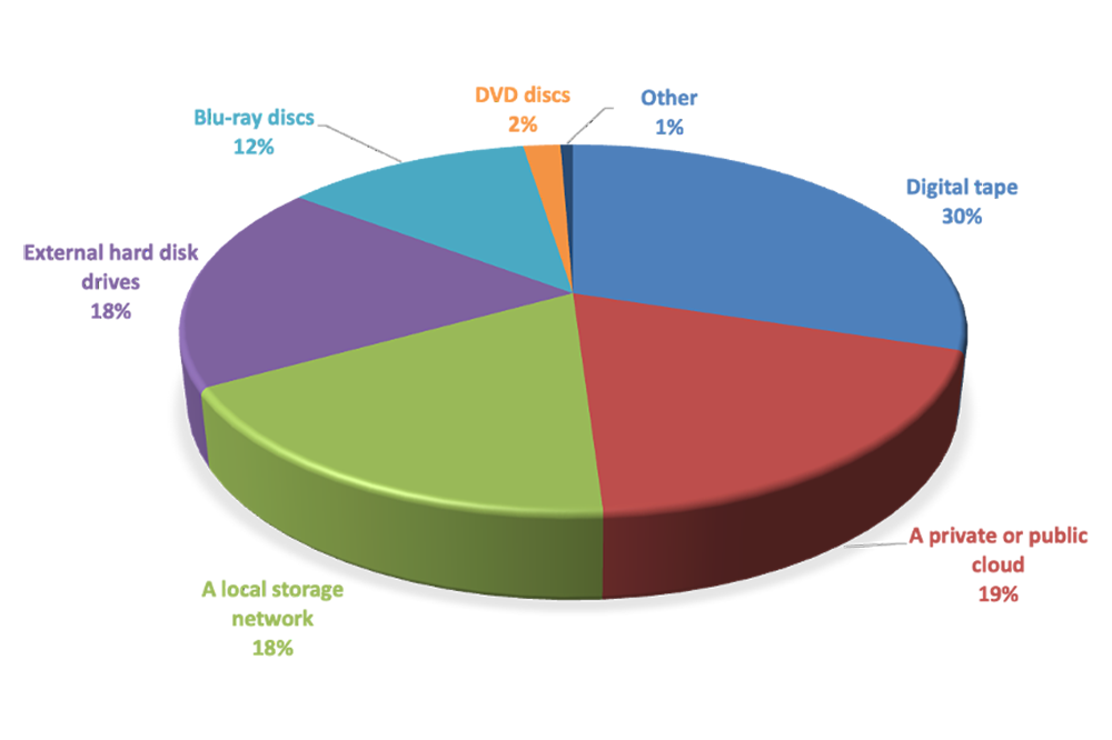 S media and entertainment storage trends