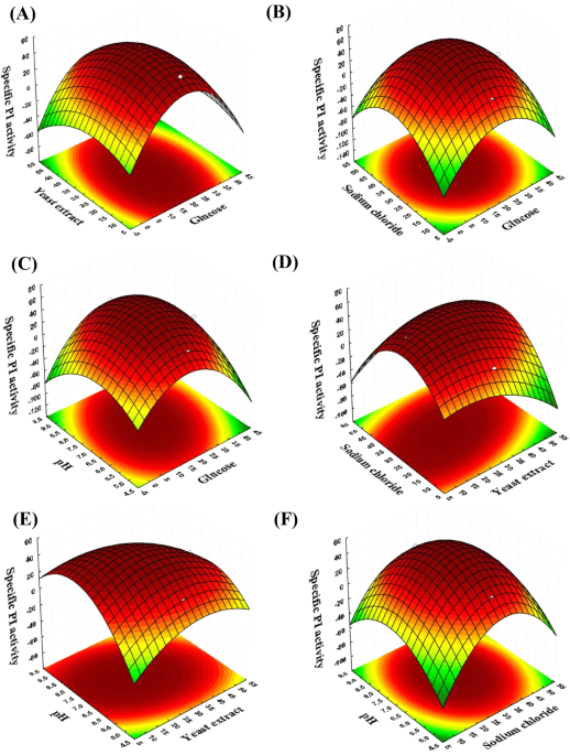 Production enhancement of an anticoagulant trypsin inhibitor from oceanimonas sp bpms and its anti