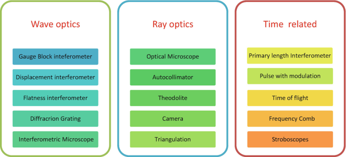 Optical dimensional metrology