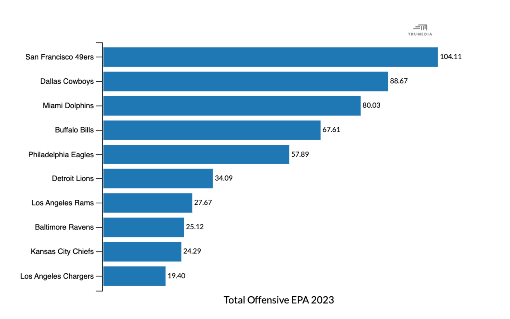 San francisco ers are nfls best team the rd team