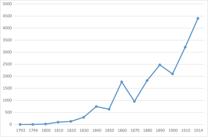 Transformation the first global economy â