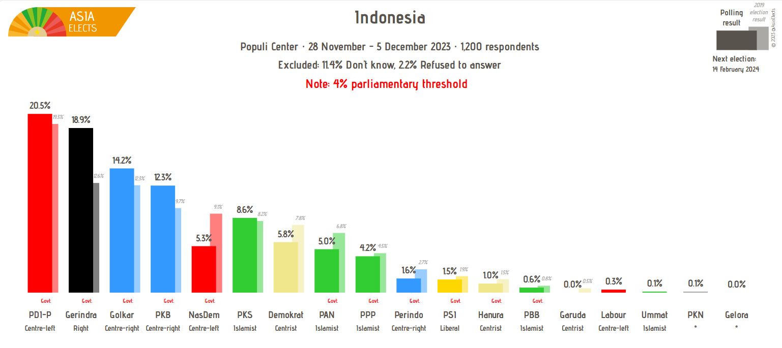 Asia elects on x indonesia populi center poll pdi