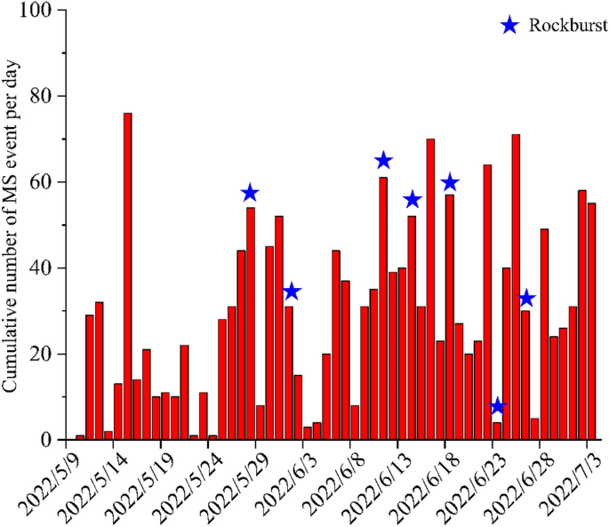 Microseismic monitoring and rockburst characteristics in a deep