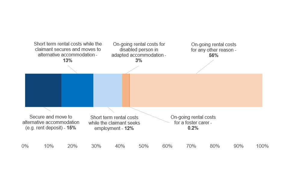 Use of discretionary housing payments analysis of mid