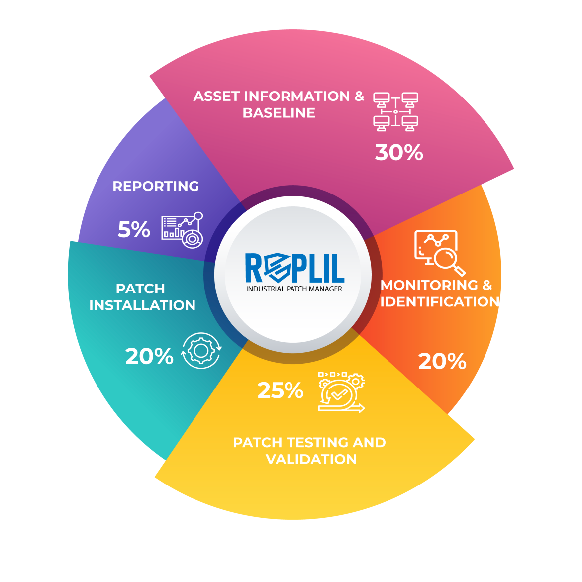 Steps to industrial patch management