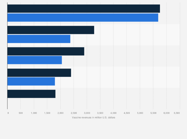 Top vaccine products worldwide by revenue and