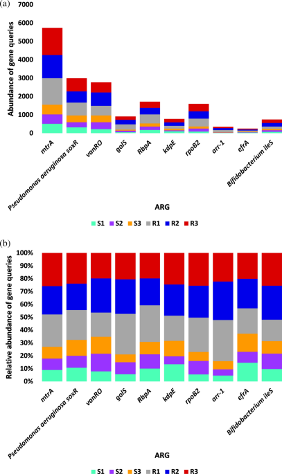 Abundant resistome determinants in rhizosphere soil of the wild plant abutilon fruticosum amb express full text