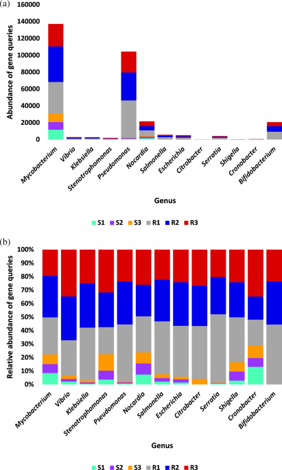 Abundant resistome determinants in rhizosphere soil of the wild plant abutilon fruticosum amb express full text