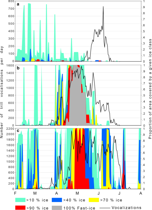 Bearded seal erignathus barbatus vocalizations across seasons and habitat types in svalbard norway polar biology