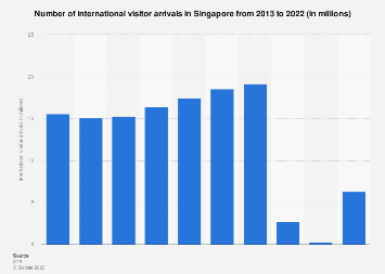 Singapore international visitor arrivals