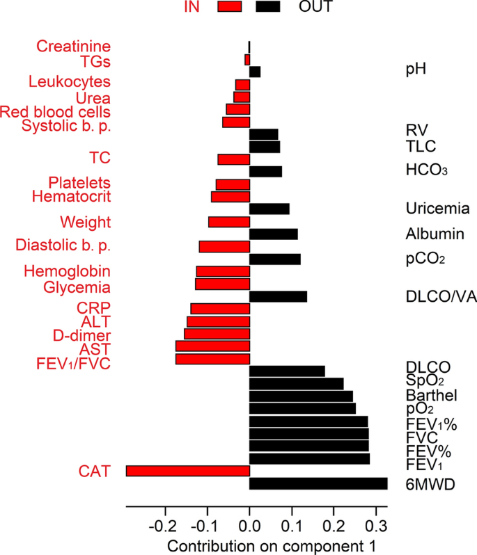 The biomarkers landscape of post