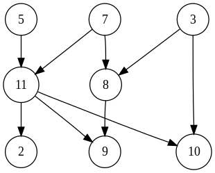 Topological sorting of directed acyclic graph dag in c