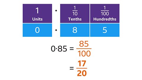 How to nvert fractions to decimals â ks maths