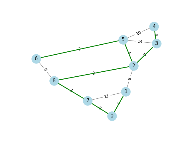 Minimum spanning tree â documentation