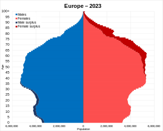 Demographics of europe