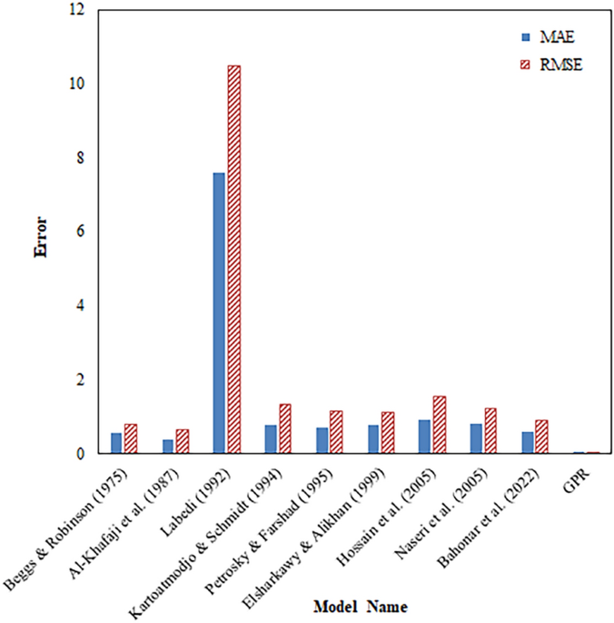 Experimental measurement and accurate prediction of crude oil viscosity utilizing advanced intelligent approaches