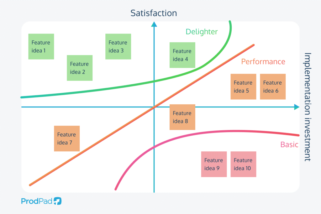 Kano model