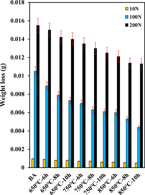 Effect of heat treatment parameters on microstructure evolution tensile strength wear resistance and fracture behavior of niâti multilayered posites produced by cross