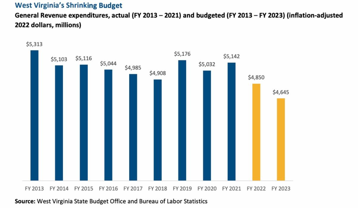 Financial crisis looming in wv due to justice administrations flat budgets