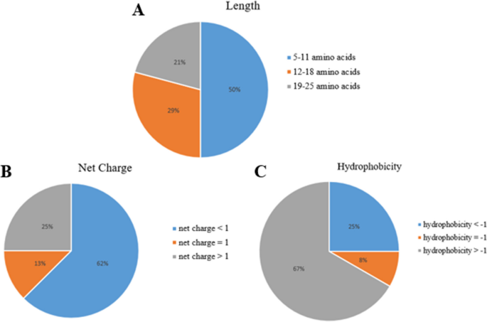 Identification of natural antimicrobial peptides mimetic to inhibit ca influx ddxx activity for blocking dengue viral infectivity journal of bioenergetics and biomembranes