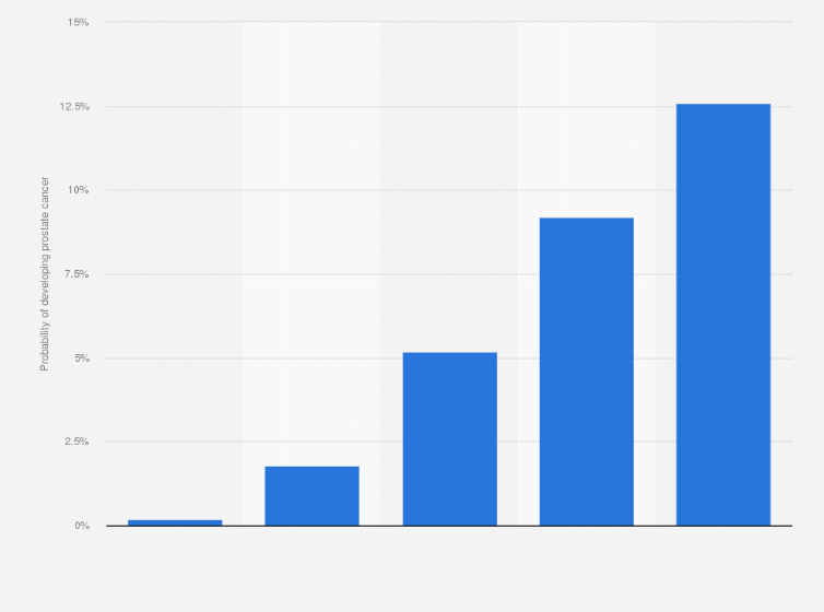 Chance of getting prostate cancer by age us