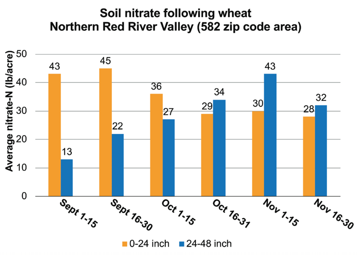 Tips to apply nitrogen and sulphur in season canola council of canada