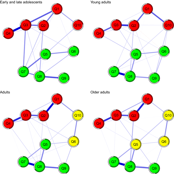 The structure of pulsive sexual behavior a network analysis study archives of sexual behavior