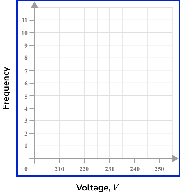 Frequency polygon