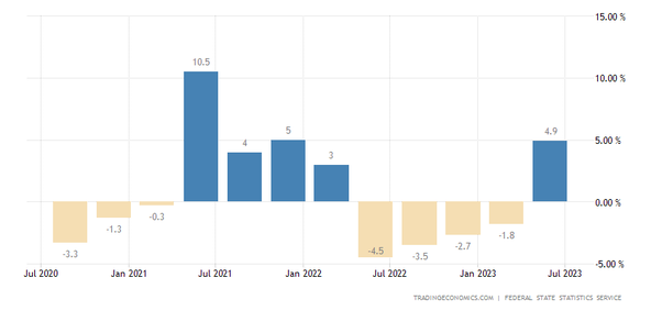 Why is the russian gdp growing despite all the sanctions