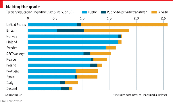 Why does the us education system lag behind other countries