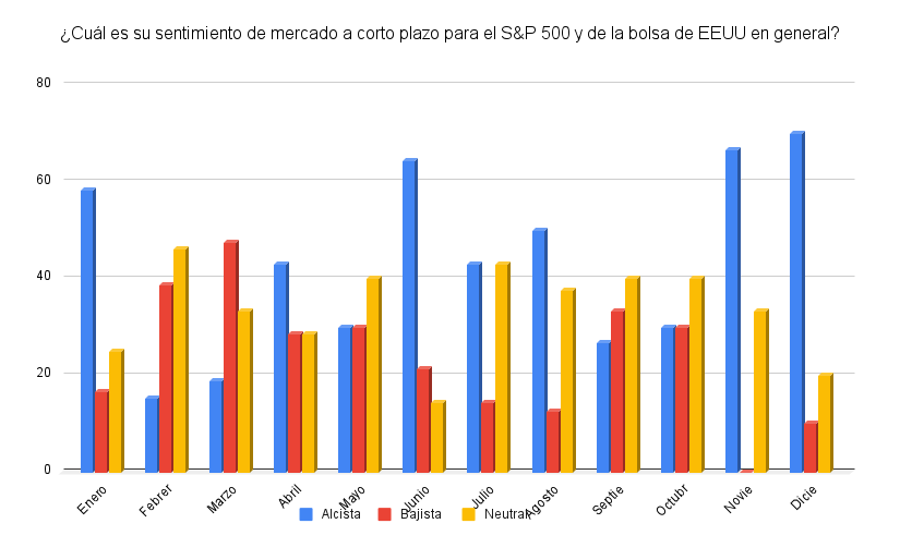 Encuesta de sentimiento estrategias de inversiãn