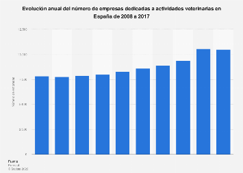 Actividad veterinarias nãºmero de empras paãa