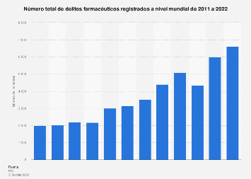 Delitos farmacãuticos incident registrados