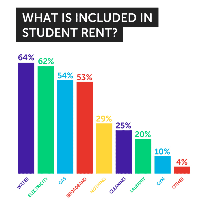 Should students use their bank overdraft to ver the st of rent