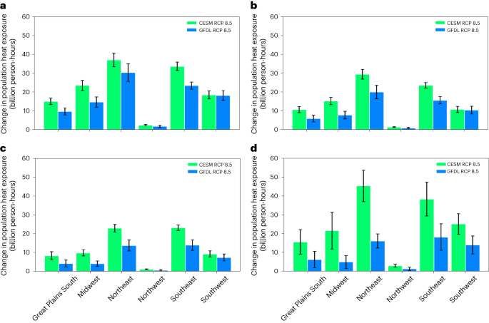 Quantifying the decrease in heat exposure through adaptation and mitigation in twenty