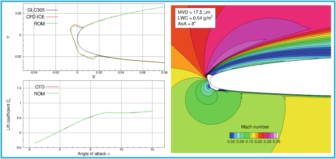 Numerical simulation of aircraft and rotorcraft in