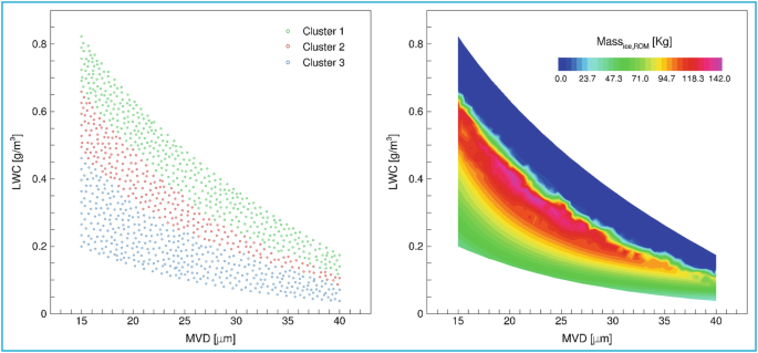 Numerical simulation of aircraft and rotorcraft in