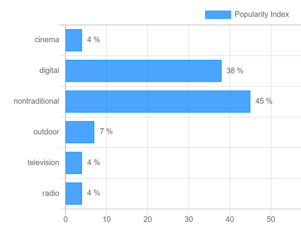 Best platforms to advertise your product best advertising media