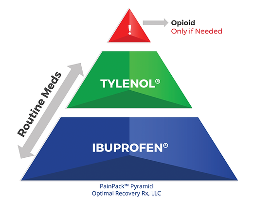 The painpackâ a novel pain management protocol