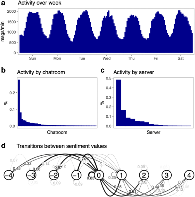 The rippling dynamics of valenced messages in naturalistic youth chat behavior research methods