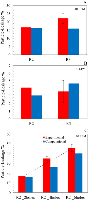 A putational model for predicting changes in infection dynamics due to leakage through n respirators scientific reports