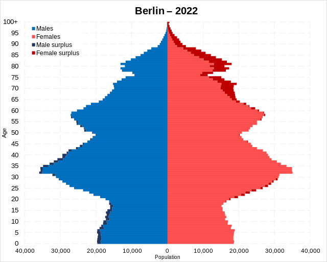 Demographics of berlin