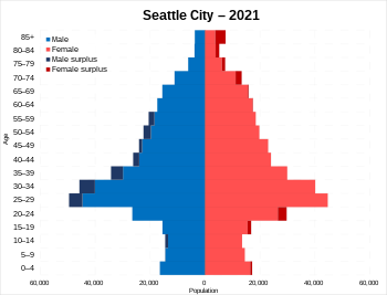 Demographics of seattle