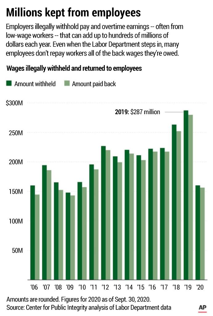 Ripping off workers without consequences â center for public integrity