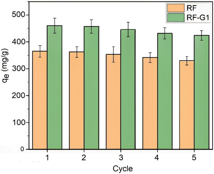 Mechanisms and factors affecting the removal of minocycline from aqueous solutions using graphene