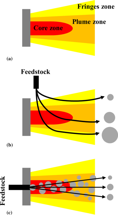 Ceramic coatings deposited from fine particles by different spraying processes journal of thermal spray technology