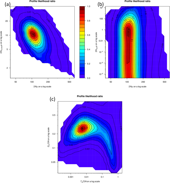 Demography of a nearshore gadid navaga eleginus nawaga from the barents sea coast during the last glacial period polar biology