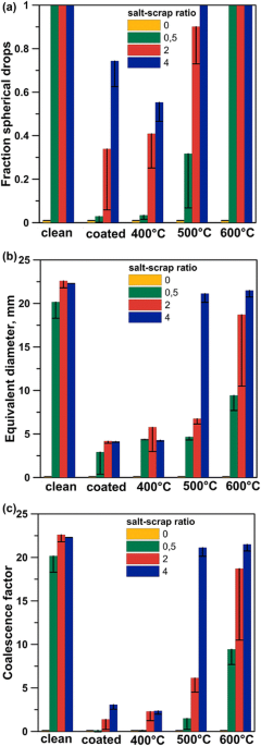 Coalescence of clean coated and decoated aluminum for various salts and saltâscrap ratios