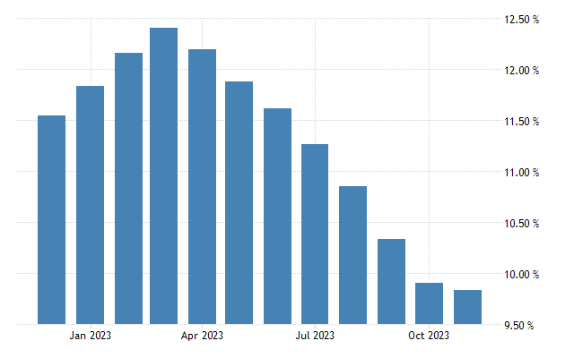 Colombia core inflation rate