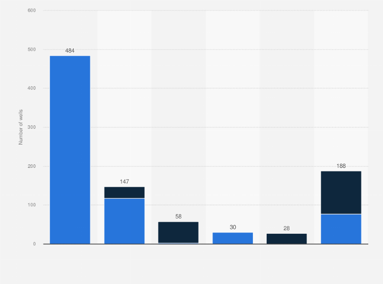 Repsol sa oil and gas wells in latin america by country